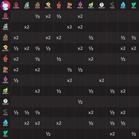 Temtem Type Chart and Type Matchups Guide