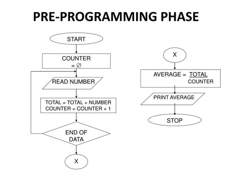 Image result for Programming Phase