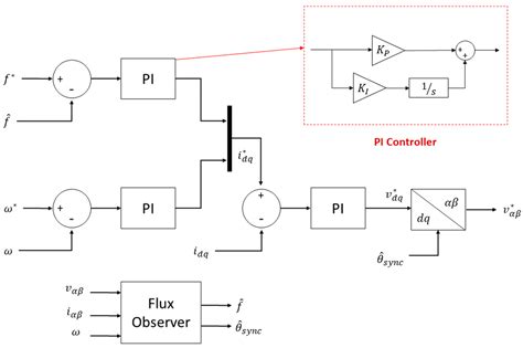 Nonlinear Current-Mode Control of SCIG Wind Turbines