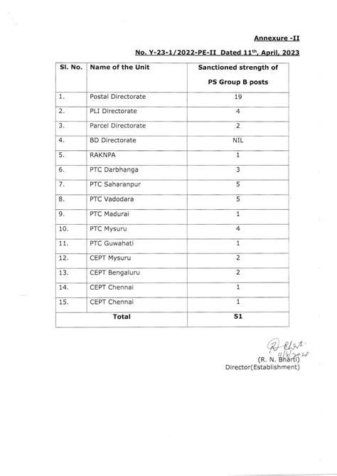 Revised sanctioned strength of PS Group B posts after reconciliation ...