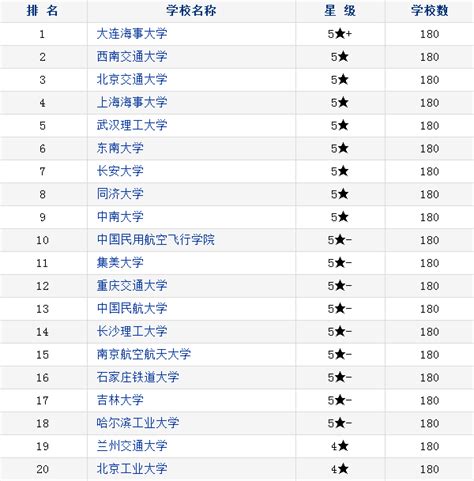 2018中国交通运输类专业大学排名_高三网