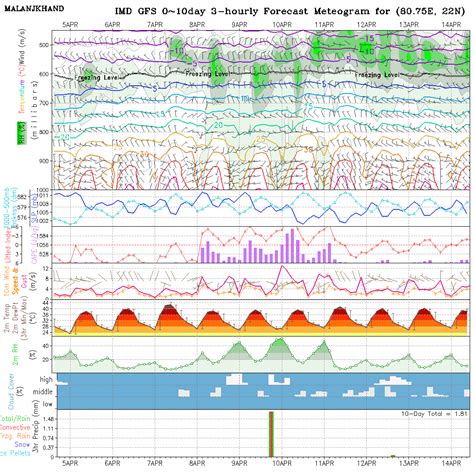 Meteogram
