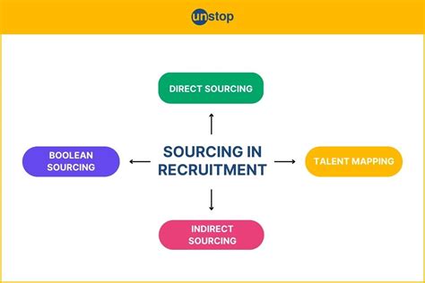 Recruiting Sourcing Strategy 的图像结果