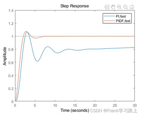 PID Modeling MATLAB 的图像结果