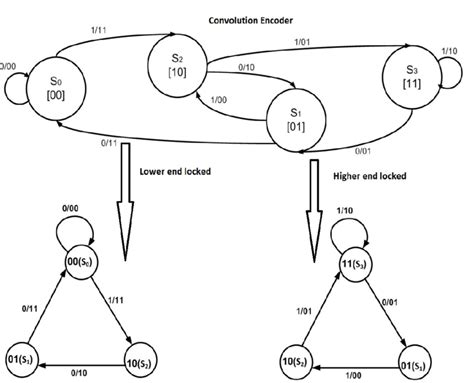 Image result for Convolution Encoder and Decoder