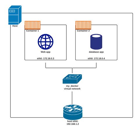 Image result for Container Networking