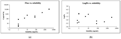 Use of an In Vitro Skin Parallel Artificial Membrane Assay (Skin-PAMPA ...