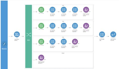Image result for +WSO2 Tutorialvin Integration Studio