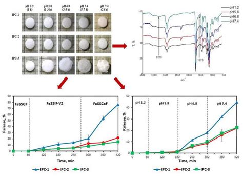 Interpolymer Complexes of Eudragit® Copolymers as Novel Carriers for ...