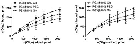 Hydrogels of Polycationic Acetohydrazone-Modified Phosphorus Dendrimers ...