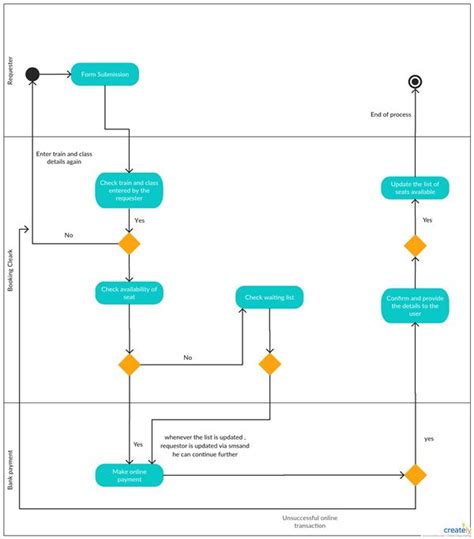 Image result for Value Stream Mapping Sticky Notes