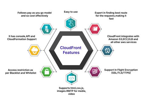 Image result for Amazon CloudFront Features
