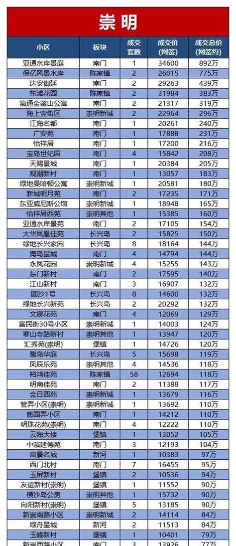 上海崇明区7月份二手房网签(上海崇明第八批共有产权房价格) | 米艺生活