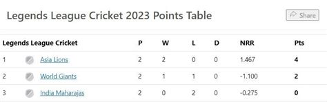 Legends League Cricket 2023 Points Table: Updated standings after Asia ...