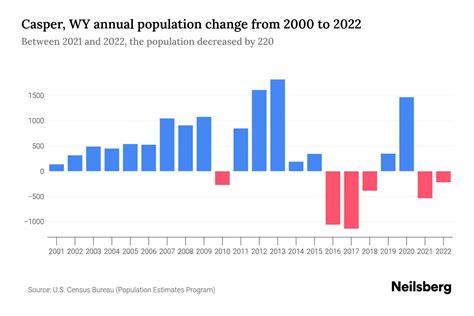 Casper, WY Population by Year - 2023 Statistics, Facts & Trends - Neilsberg