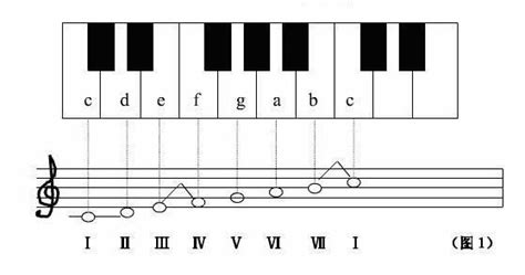 怎么区分电子琴五线谱上的C调?_百度知道