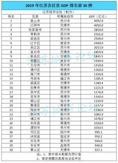 2019年江苏各区县GDP排名前30榜-叶子西西排行榜