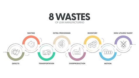 Lean Methodology 8 Wastes _ What are the 8 Wastes of Lean? Lean ...