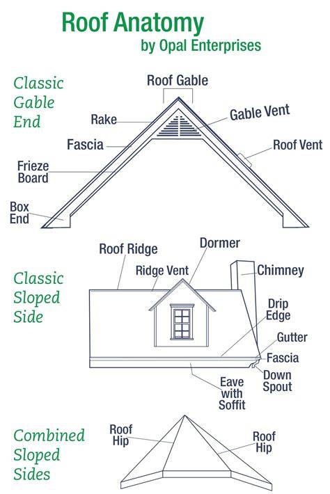 Internal Parts Of A Roof