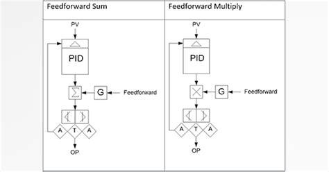 Image result for Feedforward Control Algorithm