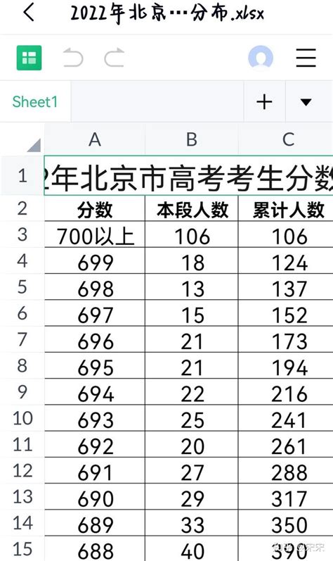 【一分一段表】2022年北京高考成绩分段表 - 知乎