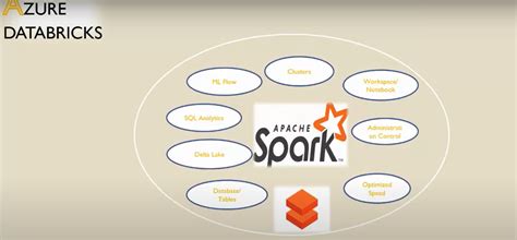 Image result for Azure Databricks for Beginners