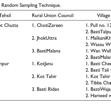 Image result for Multi-Stage Random Sampling