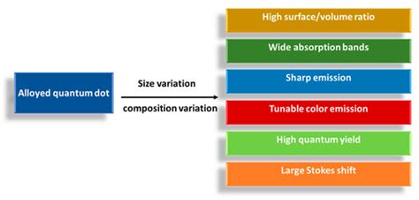 Cadmium-Based Quantum Dots Alloyed Structures: Synthesis, Properties ...