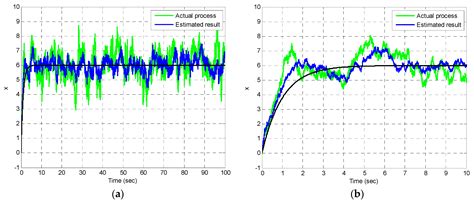 Implementation and Performance Analysis of Kalman Filters with ...