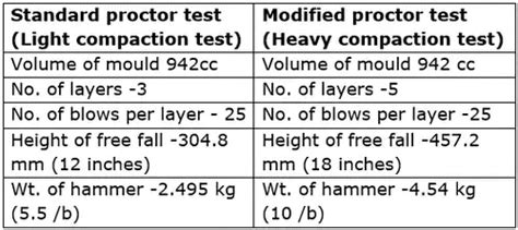Compaction of Soil - Civil Engineering SSC JE (Technical) - Civil ...