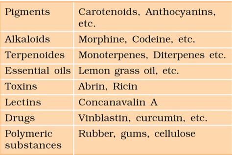 Primary, Secondary Metabolites and Biomacromolecules - Biology Class 11 ...