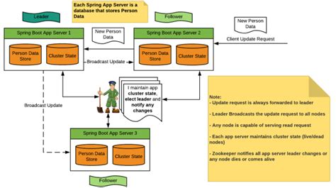 Image result for Data Transfer Using Zookeeper in Windows