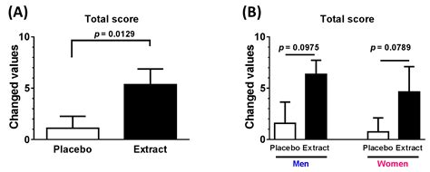 Diosgenin-Rich Yam Extract Enhances Cognitive Function: A Placebo ...