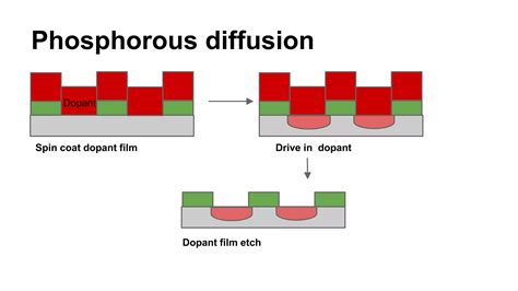 MOS FET Process Flow 的图像结果