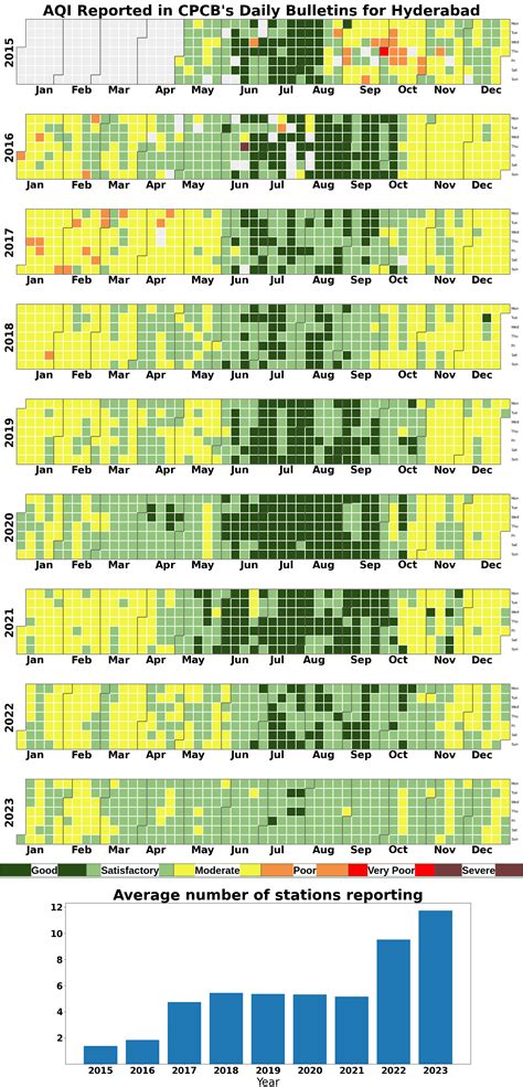 Daily Dose of Air Pollution: Air Quality Index (AQI) in Hyderabad 2015-2023