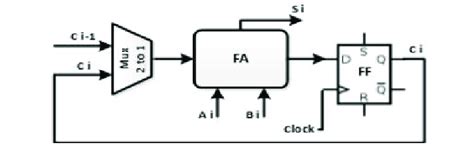 Perform Serial Adder Using Boolean 的图像结果