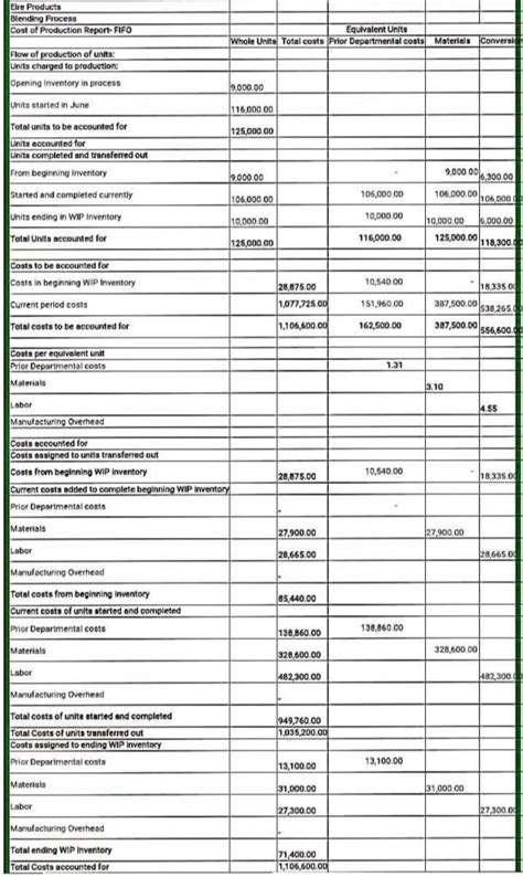 Image result for FIFO Process Costing Method