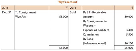 ICAI Notes- Unit 3 Consignment - CA Foundation PDF Download