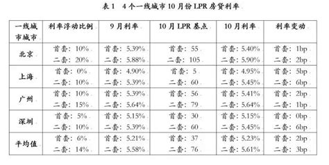 利率新政！上海首套房贷利率不足5％，全国11城最低！ - 知乎
