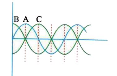 Three progressive waves `A,B,C` are shown in the figure With respect to ...