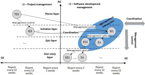 Causal Interactions in Agile Application Development