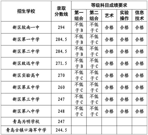 青岛中考录取分数线第五次发布 27日查询录取去向_青岛资讯__乐易青岛