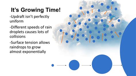 How does rain form? It all starts with tiny particles floating in the ...