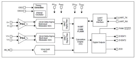 MCP39F511 Single-Phase Power-Monitoring ICs - Microchip Technology | Mouser