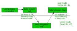 Dual Mode of Operations - Operating System - Computer Science Engineering