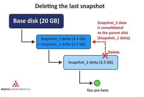Image result for VMware Snapshot Tutorial