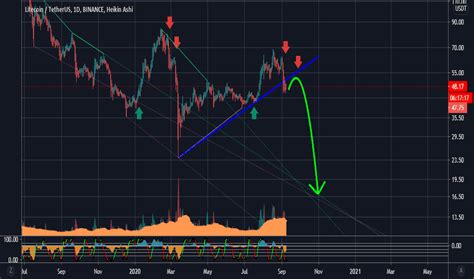 Image result for Chart for LTC