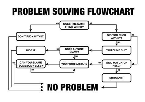 Problem Solving Flowchart 的图像结果