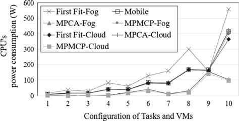 Image result for CPU Power Consumption Comparison