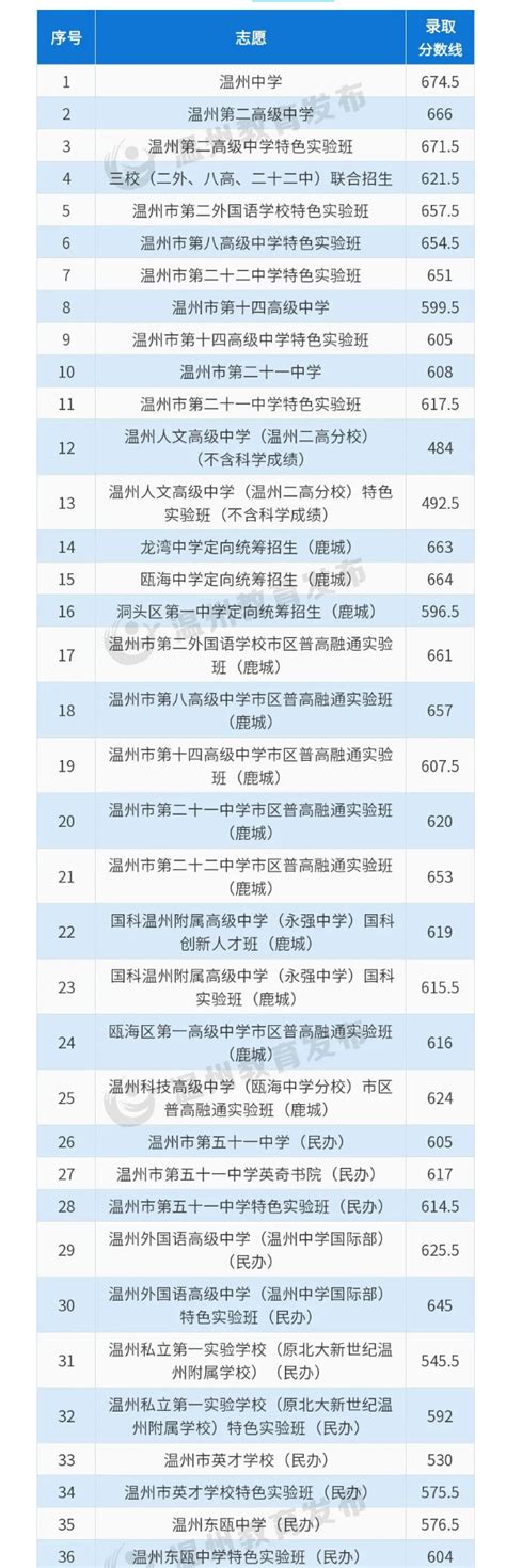 2023温州鹿城区中考各高中录取分数线公布_初三网